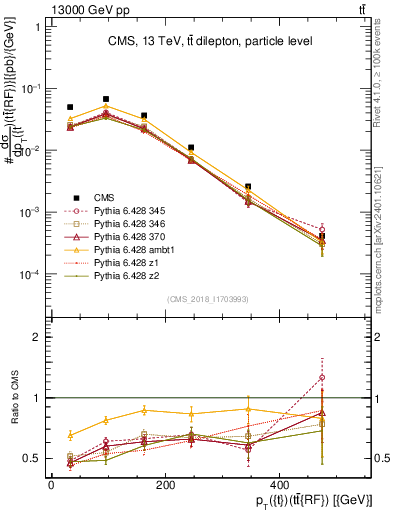 Plot of top.pt.ttbarRF in 13000 GeV pp collisions