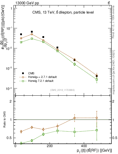 Plot of top.pt.ttbarRF in 13000 GeV pp collisions