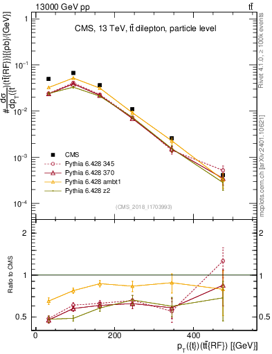 Plot of top.pt.ttbarRF in 13000 GeV pp collisions