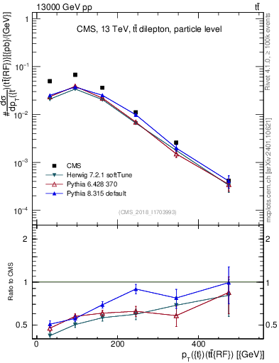 Plot of top.pt.ttbarRF in 13000 GeV pp collisions