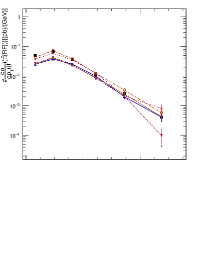 Plot of top.pt.ttbarRF in 13000 GeV pp collisions