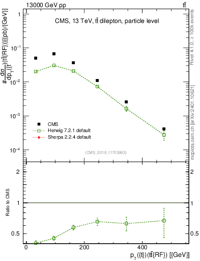 Plot of top.pt.ttbarRF in 13000 GeV pp collisions