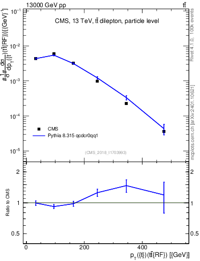 Plot of top.pt.ttbarRF in 13000 GeV pp collisions