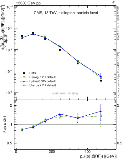 Plot of top.pt.ttbarRF in 13000 GeV pp collisions