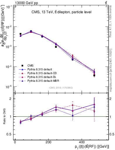 Plot of top.pt.ttbarRF in 13000 GeV pp collisions