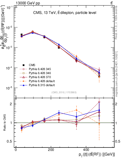 Plot of top.pt.ttbarRF in 13000 GeV pp collisions
