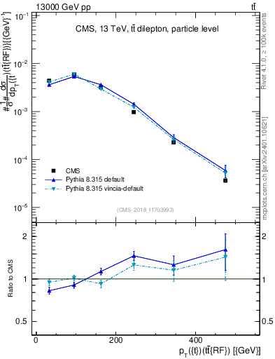 Plot of top.pt.ttbarRF in 13000 GeV pp collisions