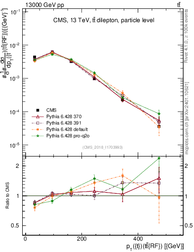 Plot of top.pt.ttbarRF in 13000 GeV pp collisions