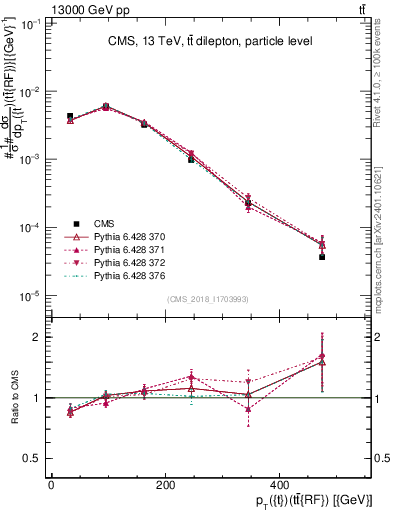 Plot of top.pt.ttbarRF in 13000 GeV pp collisions
