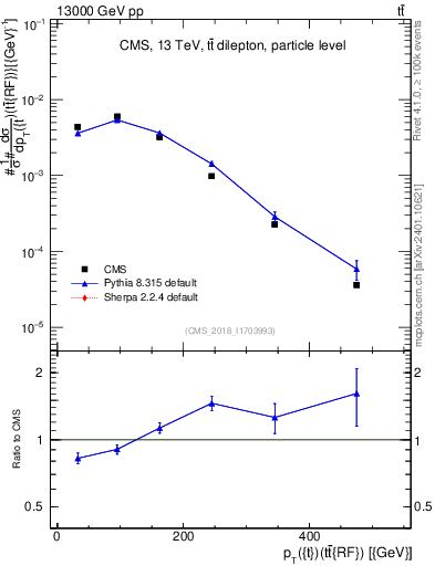 Plot of top.pt.ttbarRF in 13000 GeV pp collisions