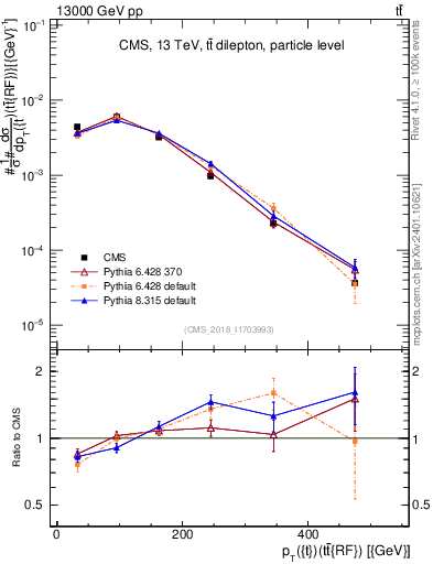 Plot of top.pt.ttbarRF in 13000 GeV pp collisions