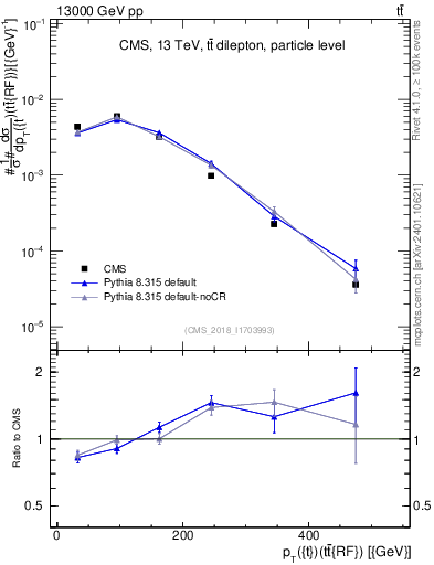 Plot of top.pt.ttbarRF in 13000 GeV pp collisions
