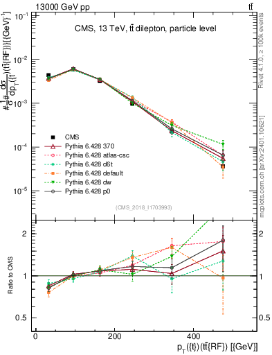 Plot of top.pt.ttbarRF in 13000 GeV pp collisions