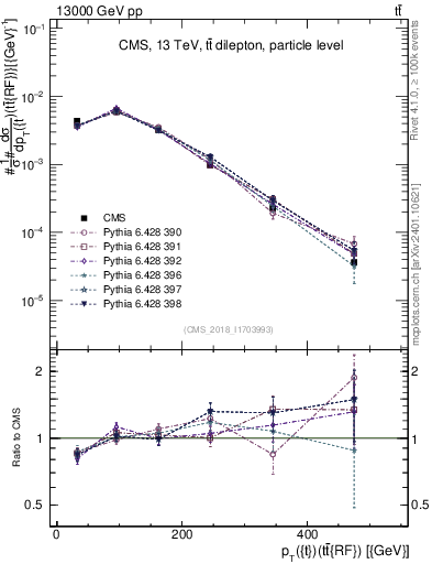 Plot of top.pt.ttbarRF in 13000 GeV pp collisions