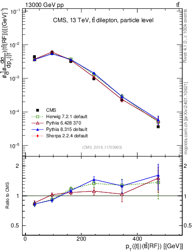 Plot of top.pt.ttbarRF in 13000 GeV pp collisions
