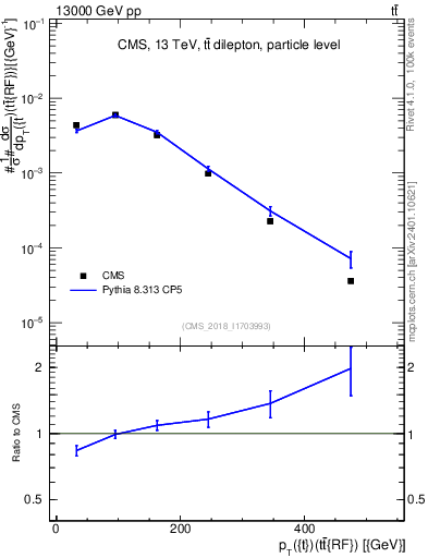Plot of top.pt.ttbarRF in 13000 GeV pp collisions