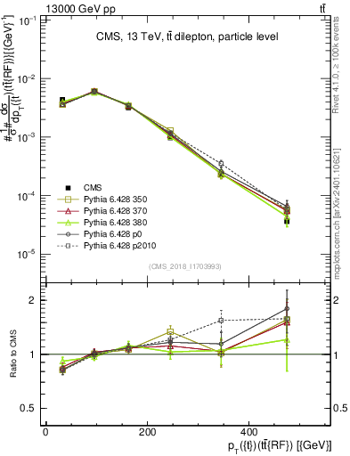 Plot of top.pt.ttbarRF in 13000 GeV pp collisions