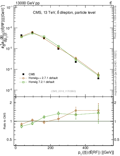 Plot of top.pt.ttbarRF in 13000 GeV pp collisions