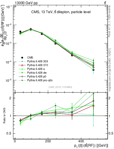 Plot of top.pt.ttbarRF in 13000 GeV pp collisions