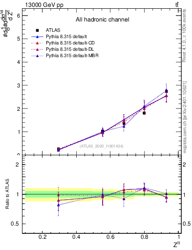 Plot of top.pt_top.pt in 13000 GeV pp collisions