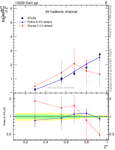 Plot of top.pt_top.pt in 13000 GeV pp collisions