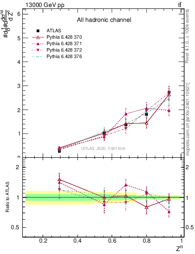 Plot of top.pt_top.pt in 13000 GeV pp collisions