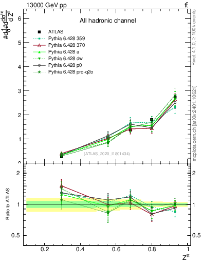 Plot of top.pt_top.pt in 13000 GeV pp collisions