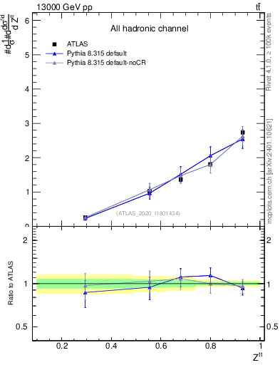 Plot of top.pt_top.pt in 13000 GeV pp collisions