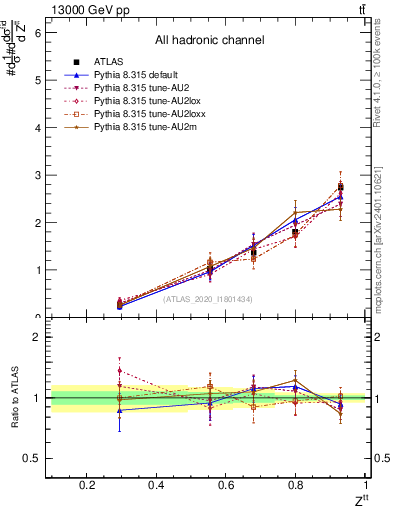 Plot of top.pt_top.pt in 13000 GeV pp collisions