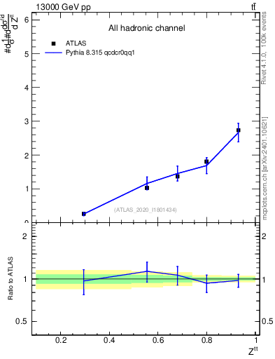 Plot of top.pt_top.pt in 13000 GeV pp collisions