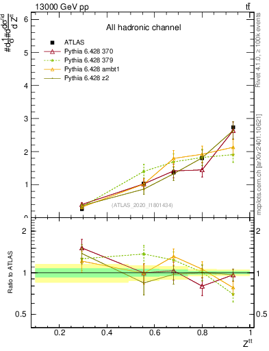 Plot of top.pt_top.pt in 13000 GeV pp collisions
