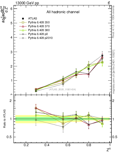 Plot of top.pt_top.pt in 13000 GeV pp collisions