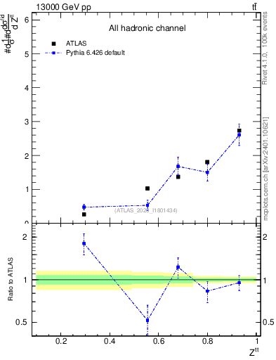 Plot of top.pt_top.pt in 13000 GeV pp collisions