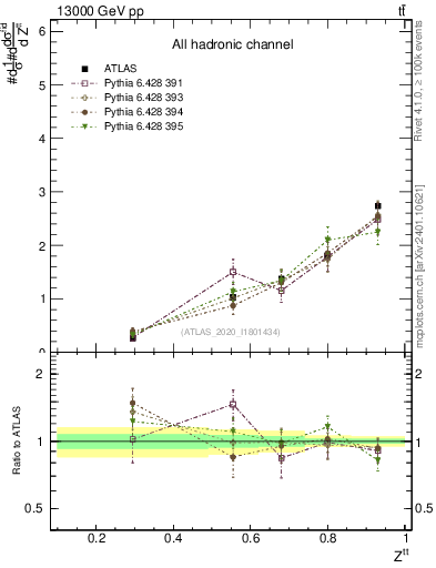 Plot of top.pt_top.pt in 13000 GeV pp collisions