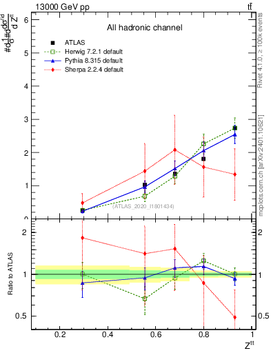 Plot of top.pt_top.pt in 13000 GeV pp collisions