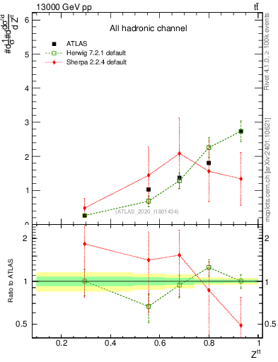 Plot of top.pt_top.pt in 13000 GeV pp collisions