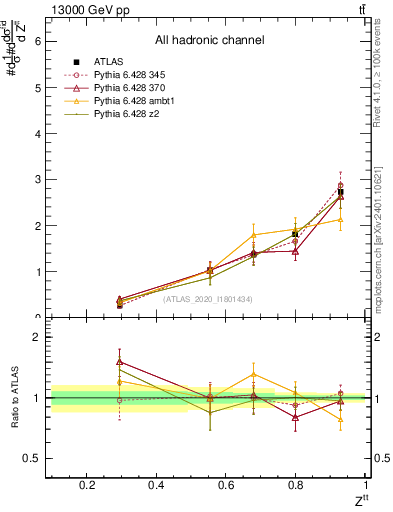Plot of top.pt_top.pt in 13000 GeV pp collisions