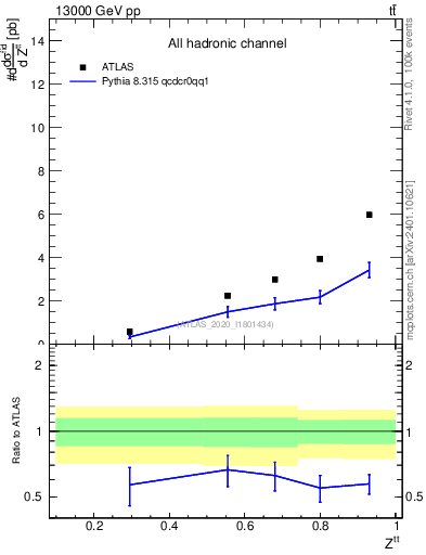 Plot of top.pt_top.pt in 13000 GeV pp collisions