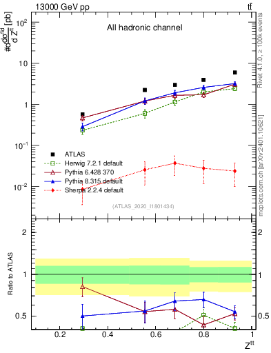 Plot of top.pt_top.pt in 13000 GeV pp collisions