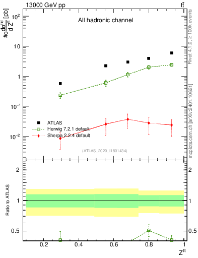 Plot of top.pt_top.pt in 13000 GeV pp collisions