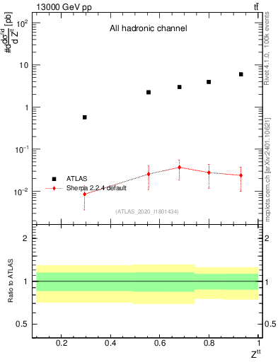 Plot of top.pt_top.pt in 13000 GeV pp collisions