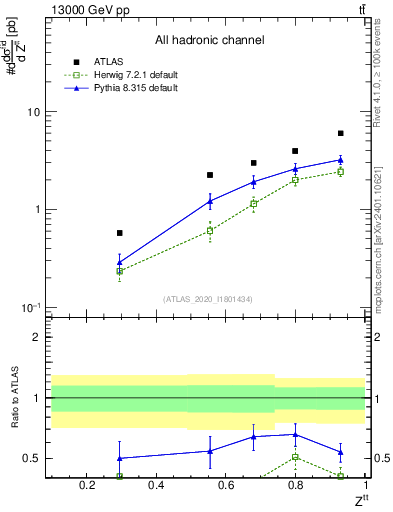 Plot of top.pt_top.pt in 13000 GeV pp collisions