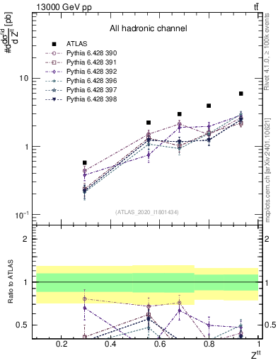 Plot of top.pt_top.pt in 13000 GeV pp collisions