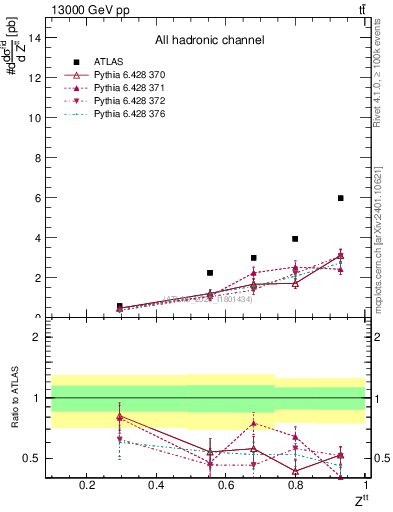 Plot of top.pt_top.pt in 13000 GeV pp collisions