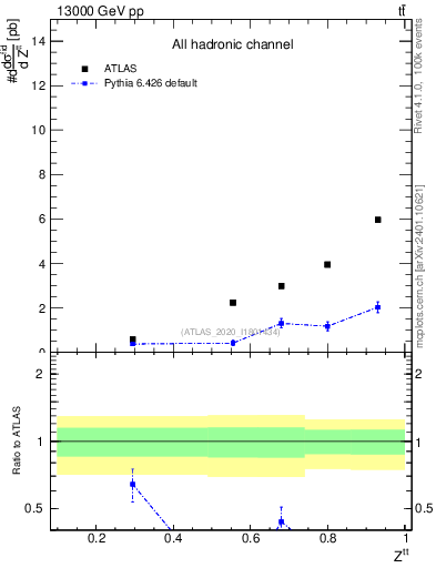 Plot of top.pt_top.pt in 13000 GeV pp collisions