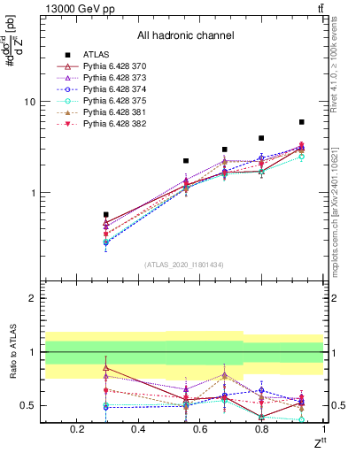 Plot of top.pt_top.pt in 13000 GeV pp collisions
