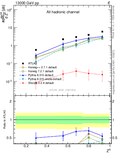 Plot of top.pt_top.pt in 13000 GeV pp collisions