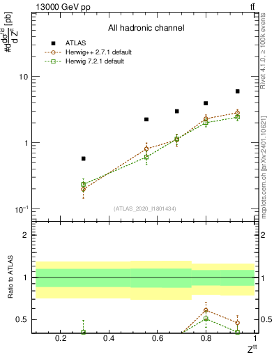 Plot of top.pt_top.pt in 13000 GeV pp collisions