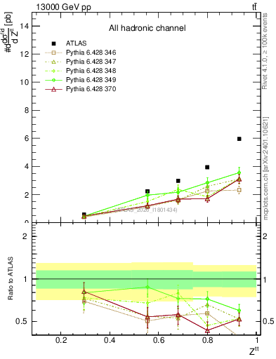 Plot of top.pt_top.pt in 13000 GeV pp collisions