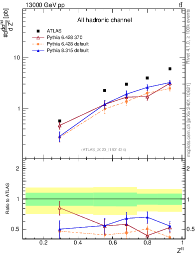 Plot of top.pt_top.pt in 13000 GeV pp collisions